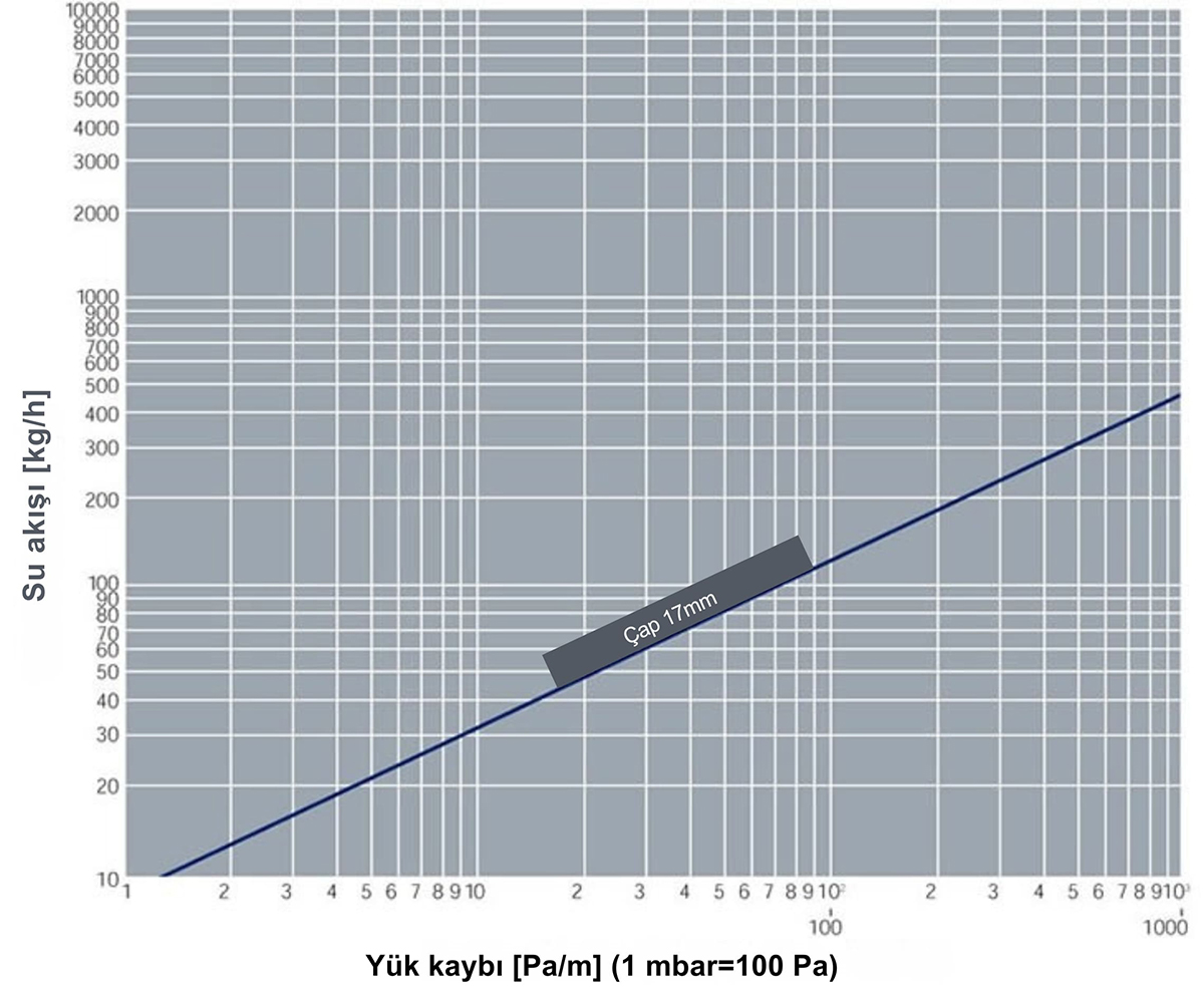 Grafico perdite di carico